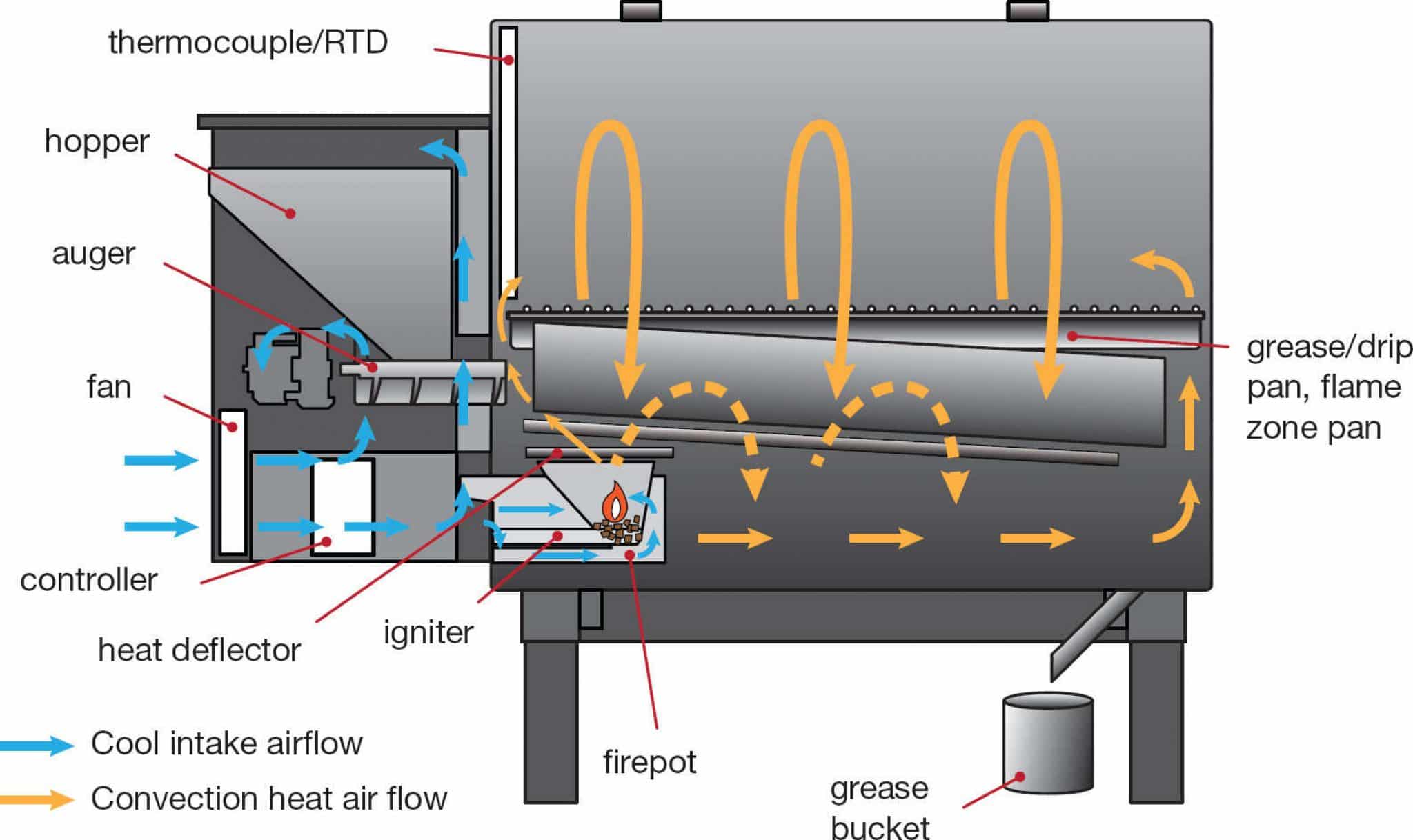 Full Explanation How Do Pellet Grill Work Know this before you purchase..