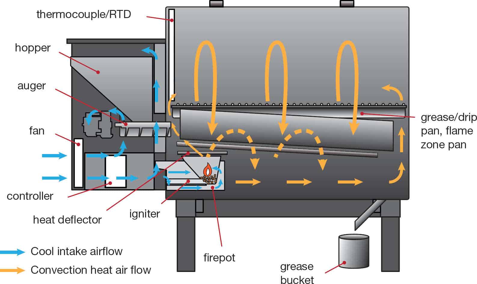 Pellet grills structure