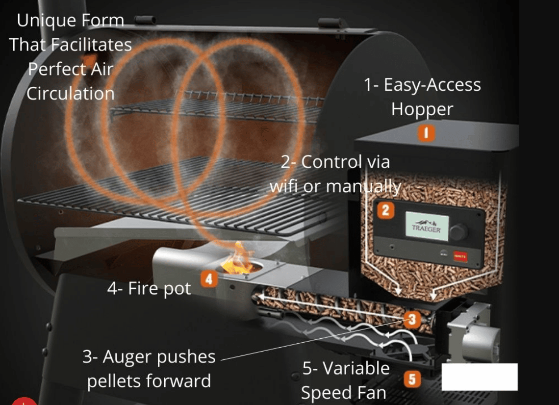 Full Explanation How Do Pellet Grill Work Know this before you purchase..